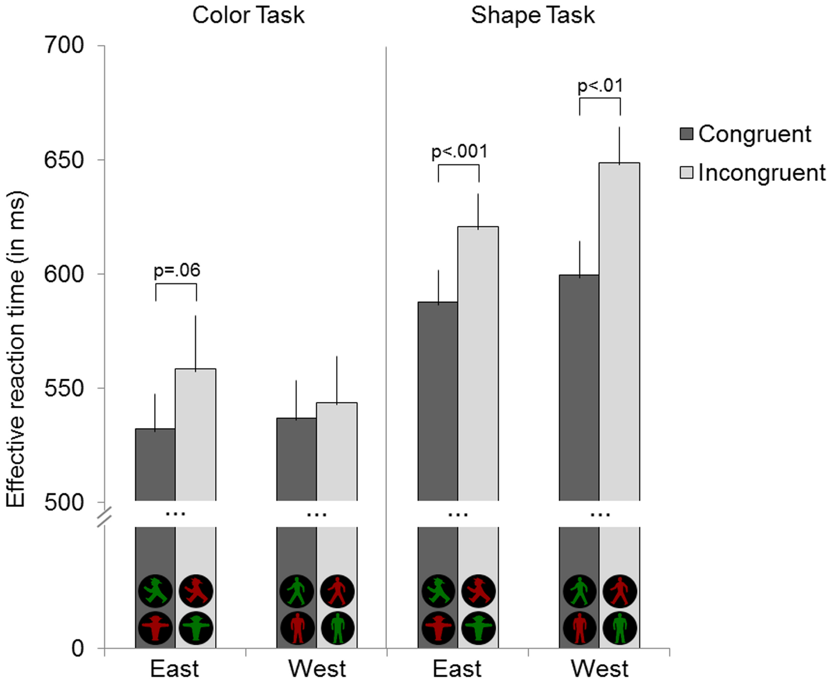 Results of the study